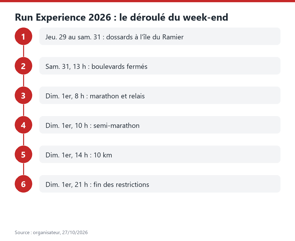 Frise du week-end du marathon de Toulouse 2026 : retrait des dossards du jeudi au samedi, fermeture des boulevards samedi 13 h, départs dimanche à 8 h, 10 h et 14 h, fin des restrictions à 21 h